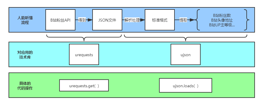 urequests和ujson操作原理.png